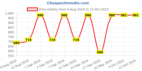 myntra.com Arrabi Set Of 4 White & Red Striped 210 GSM Cotton Bath Towels arrabi Price History Graph from 9 Aug 2024 to 13 Oct 2025