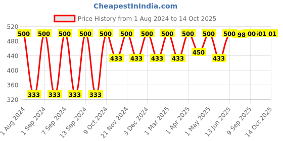 myntra.com Arrabi Set Of 4 White & Red Striped 210 GSM Hand Cotton Towels arrabi Price History Graph from 1 Aug 2024 to 13 Oct 2025