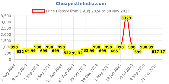myntra.com Arrabi Set Of 5 Blue & Off White Floral Printed Chennille Square Cushion Covers arrabi Price History Graph from 1 Aug 2024 to 29 Nov 2025