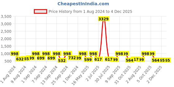 myntra.com Arrabi  Set of 5 Blue & White Floral Square Cushion Covers arrabi Price History Graph from 1 Aug 2024 to 4 Dec 2025