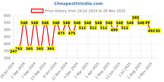 myntra.com Arrabi Set Of 5 Blue & White Striped Cotton Hand Towel arrabi Price History Graph from 24 Jul 2024 to 27 Nov 2025