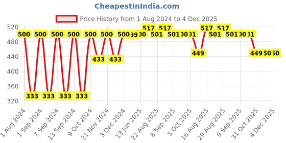 myntra.com Arrabi Set Of 5 Blue & White Striped Hand-Woven 210 GSM Cotton Hand Towels arrabi Price History Graph from 1 Aug 2024 to 4 Dec 2025