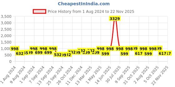 myntra.com Arrabi Set of 5 Floral Pink & Brown Square Cushion Covers arrabi Price History Graph from 1 Aug 2024 to 22 Nov 2025
