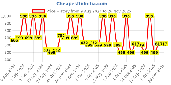 myntra.com Arrabi Set Of 5 Pink & Off White Floral Printed Chenille Square Cushion Covers arrabi Price History Graph from 9 Aug 2024 to 26 Nov 2025