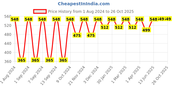 myntra.com Arrabi Set Of 5 Red & White Striped Cotton Hand Towels arrabi Price History Graph from 1 Aug 2024 to 26 Oct 2025