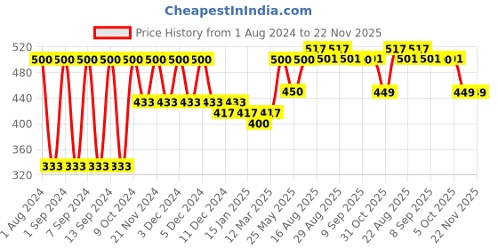myntra.com Arrabi Set Of 5 Red & White Striped Hand-Woven 210 GSM Cotton Hand Towels arrabi Price History Graph from 1 Aug 2024 to 22 Nov 2025