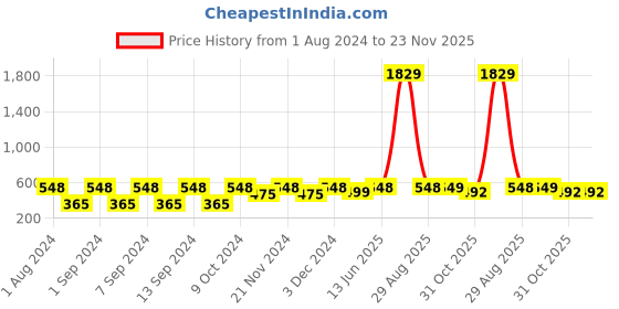 myntra.com Arrabi Set of 5 Striped Handwoven Cotton Hand Towels arrabi Price History Graph from 1 Aug 2024 to 22 Nov 2025