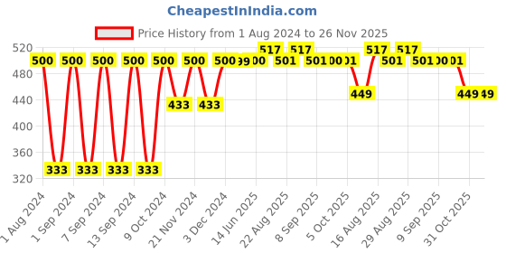 myntra.com Arrabi Set Of 5 White & Black Handwoven 210 GSM Cotton Hand Towels arrabi Price History Graph from 1 Aug 2024 to 25 Nov 2025