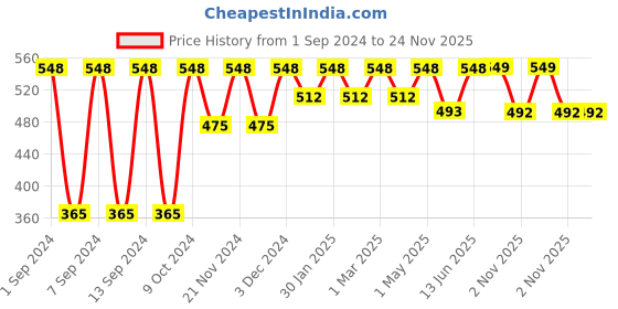 myntra.com Arrabi Set Of 5 Yellow & White Striped 210 GSM Cotton Hand Towels arrabi Price History Graph from 1 Sep 2024 to 24 Nov 2025