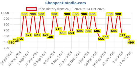 myntra.com Arrabi Set Of 6 Blue & Brown Printed Diwan Set arrabi Price History Graph from 24 Jul 2024 to 24 Oct 2025