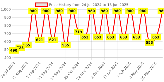 myntra.com Arrabi Set Of 6 Blue & Grey Geometric Printed Diwan Set arrabi Price History Graph from 24 Jul 2024 to 13 Jun 2025