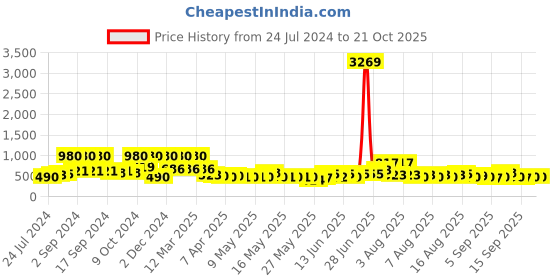 myntra.com Arrabi Set of 6 Blue & Pink Printed Cotton Diwan Set arrabi Price History Graph from 24 Jul 2024 to 21 Oct 2025