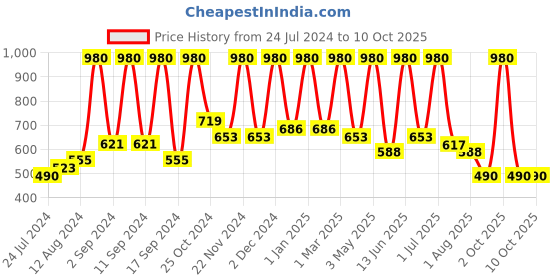 myntra.com Arrabi Set Of 6 Blue & Pink Printed Diwan Set arrabi Price History Graph from 24 Jul 2024 to 8 Oct 2025