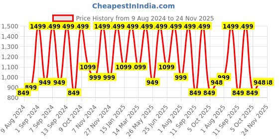 myntra.com Arrabi Set of 6 Blue & Red Colourblocked Handwoven Cotton Diwan Set arrabi Price History Graph from 9 Aug 2024 to 23 Nov 2025