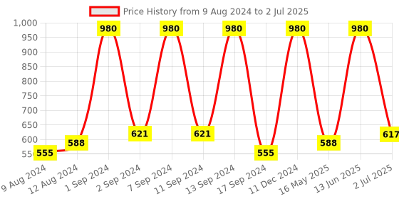 myntra.com Arrabi Set Of 6 Blue & White Printed Diwan Set arrabi Price History Graph from 9 Aug 2024 to 2 Jul 2025