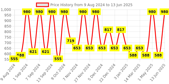 myntra.com Arrabi Set Of 6 Blue & White Printed Diwan Set arrabi Price History Graph from 9 Aug 2024 to 13 Jun 2025