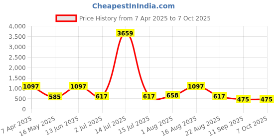 myntra.com Arrabi Set Of 6 Brown & Grey Striped Diwan Set arrabi Price History Graph from 7 Apr 2025 to 7 Oct 2025