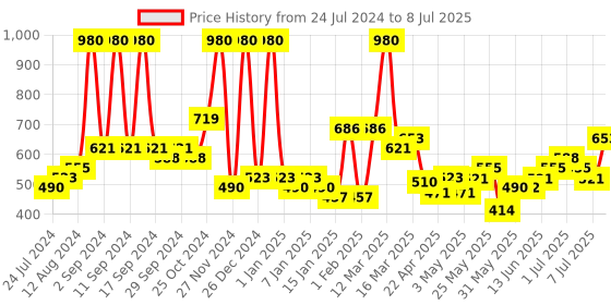 myntra.com Arrabi Set Of 6 Brown & Pink Printed Diwan Set arrabi Price History Graph from 24 Jul 2024 to 8 Jul 2025