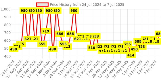 myntra.com Arrabi Set Of 6 Brown & White Printed Diwan Set arrabi Price History Graph from 24 Jul 2024 to 7 Jul 2025