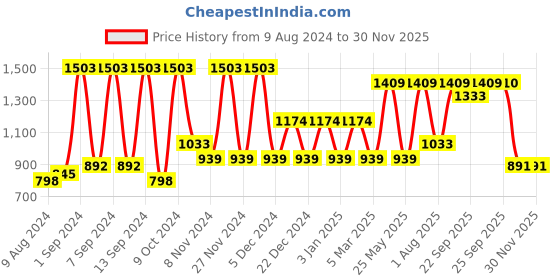 myntra.com Arrabi Set of 6 Brown Floral Handwoven Chenille Diwan Set arrabi Price History Graph from 9 Aug 2024 to 30 Nov 2025