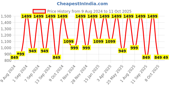 myntra.com Arrabi Set of 6 Cream & Red Floral Handwoven Chenille Diwan Set arrabi Price History Graph from 9 Aug 2024 to 11 Oct 2025