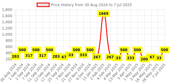 myntra.com Arrabi Set Of 6 Cream Graphic Printed Table Place Mats arrabi Price History Graph from 30 Aug 2024 to 7 Jul 2025