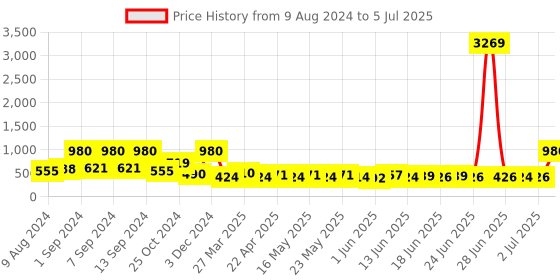myntra.com Arrabi Set of 6 Floral Printed Diwan Set arrabi Price History Graph from 9 Aug 2024 to 5 Jul 2025