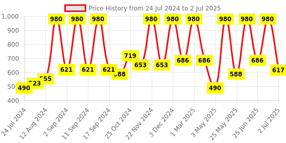 myntra.com Arrabi Set of 6 Geometric Diwan Set arrabi Price History Graph from 24 Jul 2024 to 2 Jul 2025