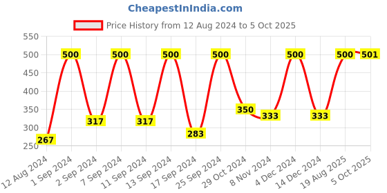 myntra.com Arrabi Set Of 6 Graphic Printed Full Size Table Placemat arrabi Price History Graph from 12 Aug 2024 to 5 Oct 2025