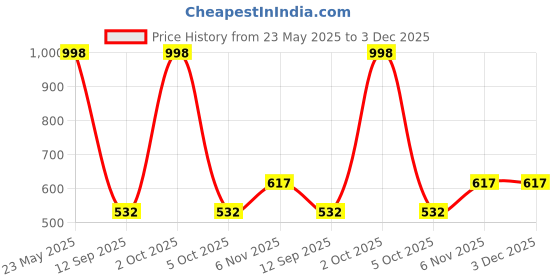 myntra.com Arrabi Set Of 6 Green & Purple Printed Leaf TC Cotton Diwan Set arrabi Price History Graph from 23 May 2025 to 3 Dec 2025