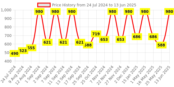myntra.com Arrabi Set Of 6 Grey & White Printed Diwan Set arrabi Price History Graph from 24 Jul 2024 to 13 Jun 2025