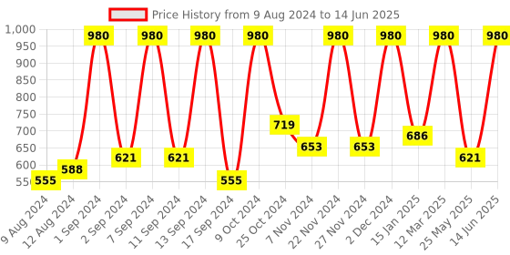 myntra.com Arrabi Set Of 6 Grey & White Printed Diwan Set arrabi Price History Graph from 9 Aug 2024 to 14 Jun 2025
