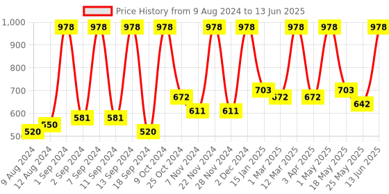 myntra.com Arrabi Set of 6 Multicoloured Cotton Blend Diwan Set arrabi Price History Graph from 9 Aug 2024 to 13 Jun 2025