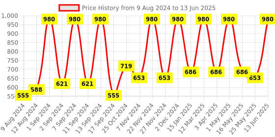 myntra.com Arrabi Set Of 6 Pink & Blue Checked Diwan Set arrabi Price History Graph from 9 Aug 2024 to 13 Jun 2025