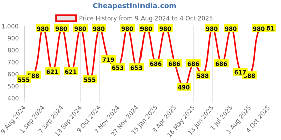 myntra.com Arrabi Set Of 6 Pink & Blue Printed Diwan Set arrabi Price History Graph from 9 Aug 2024 to 4 Oct 2025