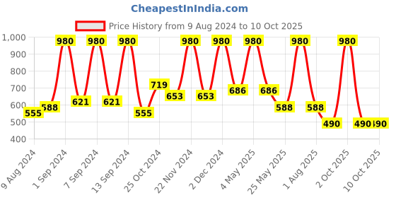 myntra.com Arrabi Set Of 6 Pink & Blue Printed Diwan Set arrabi Price History Graph from 9 Aug 2024 to 10 Oct 2025
