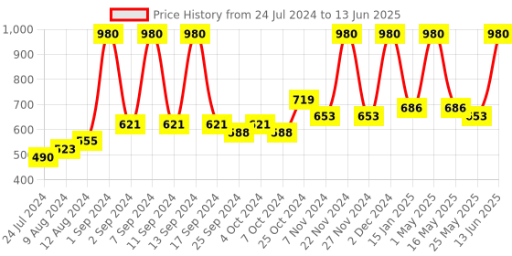 myntra.com Arrabi Set Of 6 Pink & White Printed Diwan Set arrabi Price History Graph from 24 Jul 2024 to 13 Jun 2025
