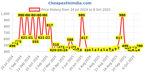 myntra.com Arrabi Set of 6 Pink Geometric Printed Diwan Set arrabi Price History Graph from 24 Jul 2024 to 8 Oct 2025