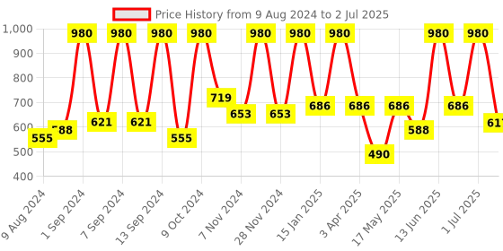 myntra.com Arrabi Set of 6 Printed Diwan Set arrabi Price History Graph from 9 Aug 2024 to 2 Jul 2025