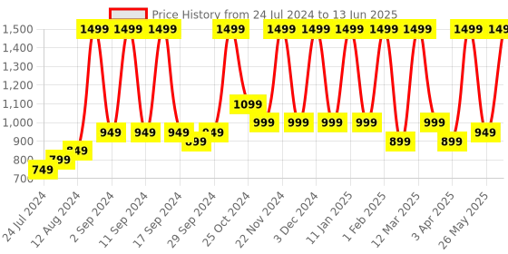 myntra.com Arrabi  Set of 6 Red & Blue Striped Printed Diwan Set arrabi Price History Graph from 24 Jul 2024 to 13 Jun 2025