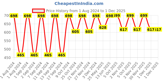 myntra.com Arrabi Set Of 6 Striped Cotton 210 GSM Hand Towels arrabi Price History Graph from 1 Aug 2024 to 1 Dec 2025