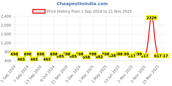 myntra.com Arrabi Set Of 6 Striped Cotton 210 GSM Hand Towels arrabi Price History Graph from 1 Sep 2024 to 20 Nov 2025