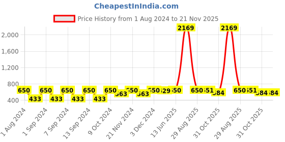 myntra.com Arrabi Set of 6 Striped Handwoven Cotton Hand Towel arrabi Price History Graph from 1 Aug 2024 to 20 Nov 2025