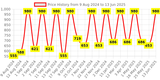 myntra.com Arrabi Set Of 6 Taupe brown & Black Checked Diwan Set arrabi Price History Graph from 9 Aug 2024 to 13 Jun 2025
