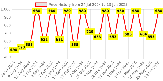 myntra.com Arrabi Set Of 6 White & Blue Printed Diwan Set arrabi Price History Graph from 24 Jul 2024 to 13 Jun 2025