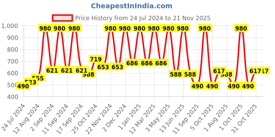 myntra.com Arrabi Set Of 6 White & Pink Printed Diwan Set arrabi Price History Graph from 24 Jul 2024 to 21 Nov 2025