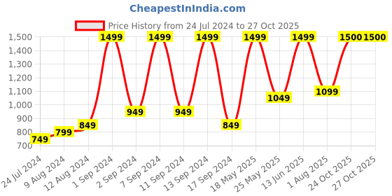 myntra.com Arrabi Set of 6 White Floral Handwoven Chenille Diwan Set arrabi Price History Graph from 24 Jul 2024 to 26 Oct 2025