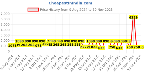 myntra.com Arrabi Set of 6 White Floral Handwoven Chenille Diwan Set arrabi Price History Graph from 9 Aug 2024 to 30 Nov 2025