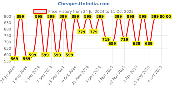 myntra.com Arrabi Set of 8 Striped Cotton Hand Towels arrabi Price History Graph from 24 Jul 2024 to 11 Oct 2025