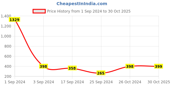 myntra.com Arrabi Silver-Toned Oxidised Chandbalis Earrings (Set of 2) arrabi Price History Graph from 1 Sep 2024 to 30 Oct 2025